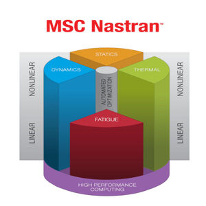 Nastran多學科結構分析軟體